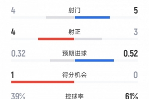 切尔西0-0埃弗顿半场数据:射门5-4,射正3-4,黄牌3-2